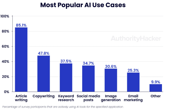 Most popular AI use case