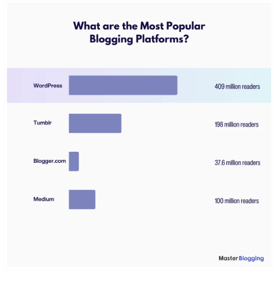 Most popular blogging platform