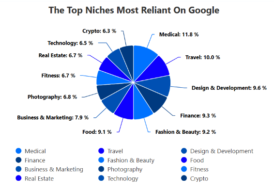 Niche of most relevant google