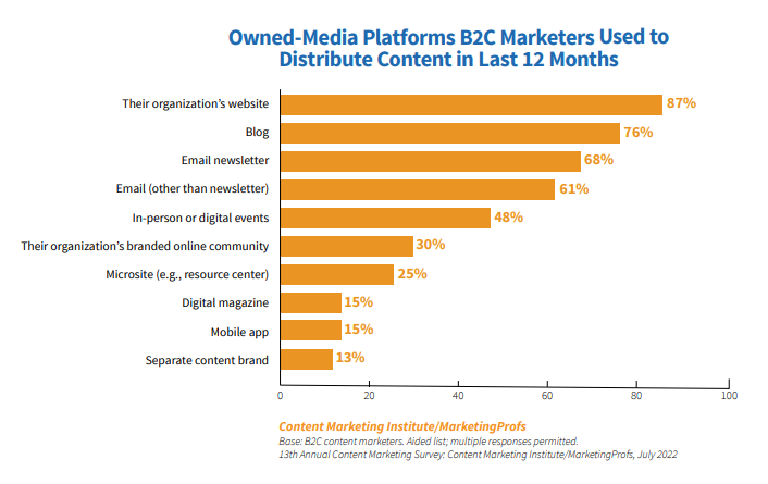 Owned media platform B2C