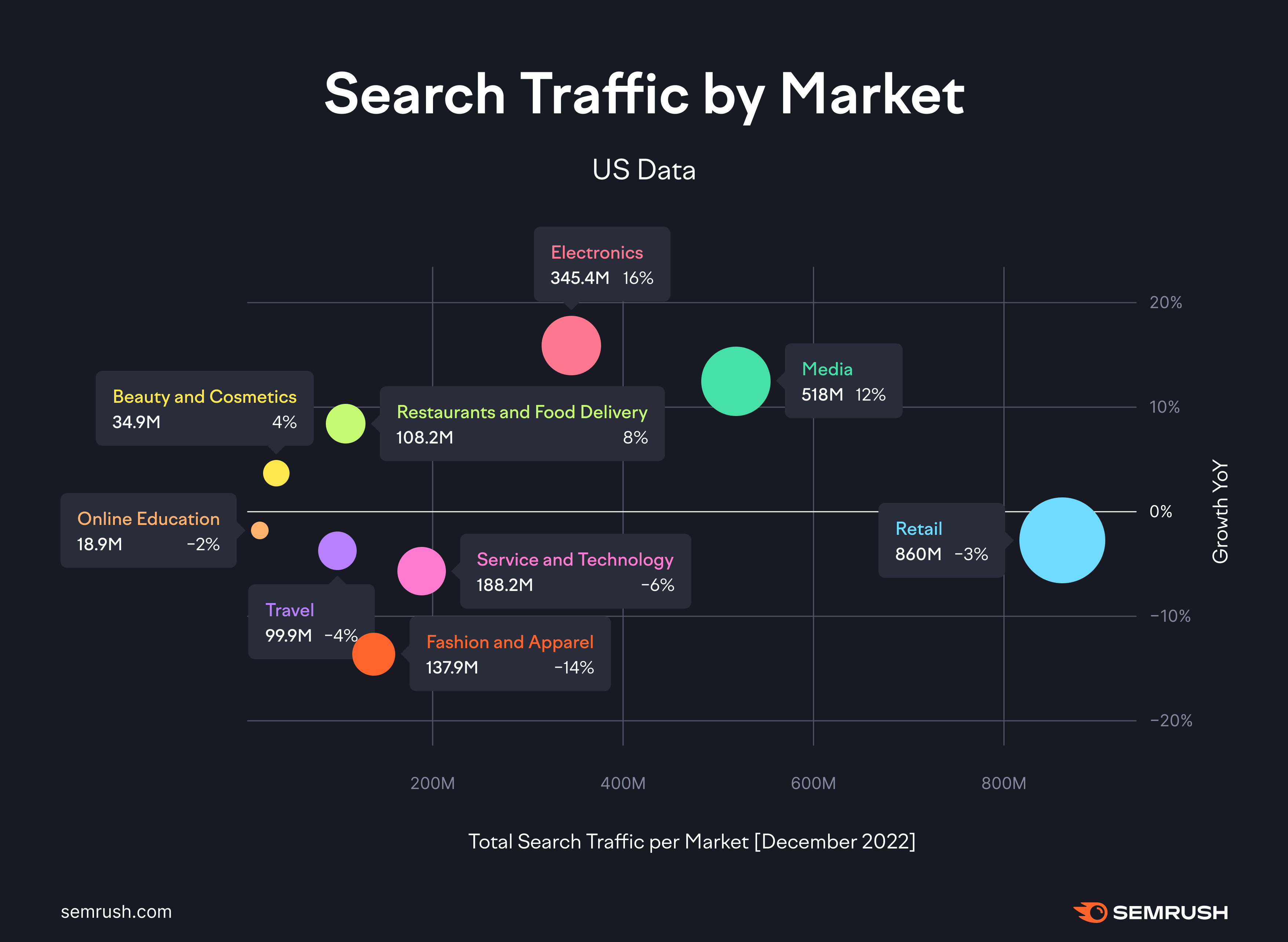 Search traffic by market