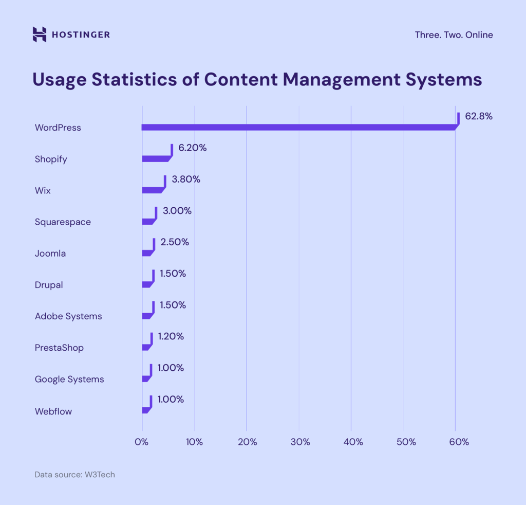 Usage-Statistics-of-Content-Management-Systems
