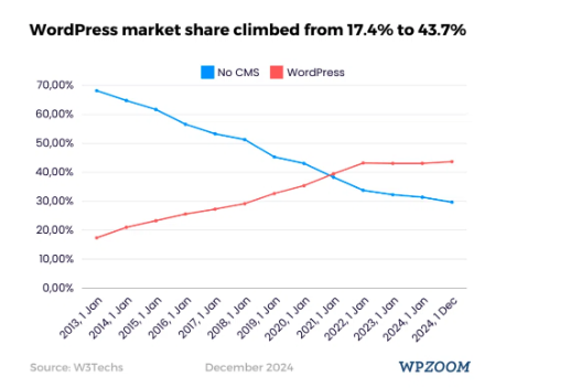 WP market share