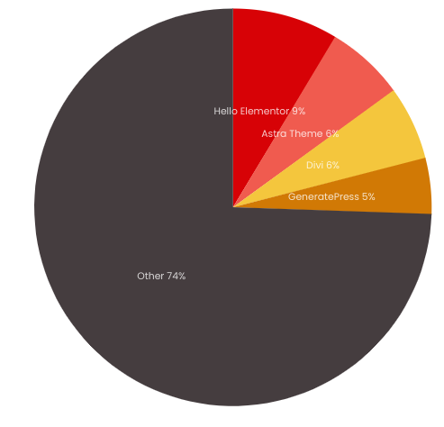 Website statistics for WP