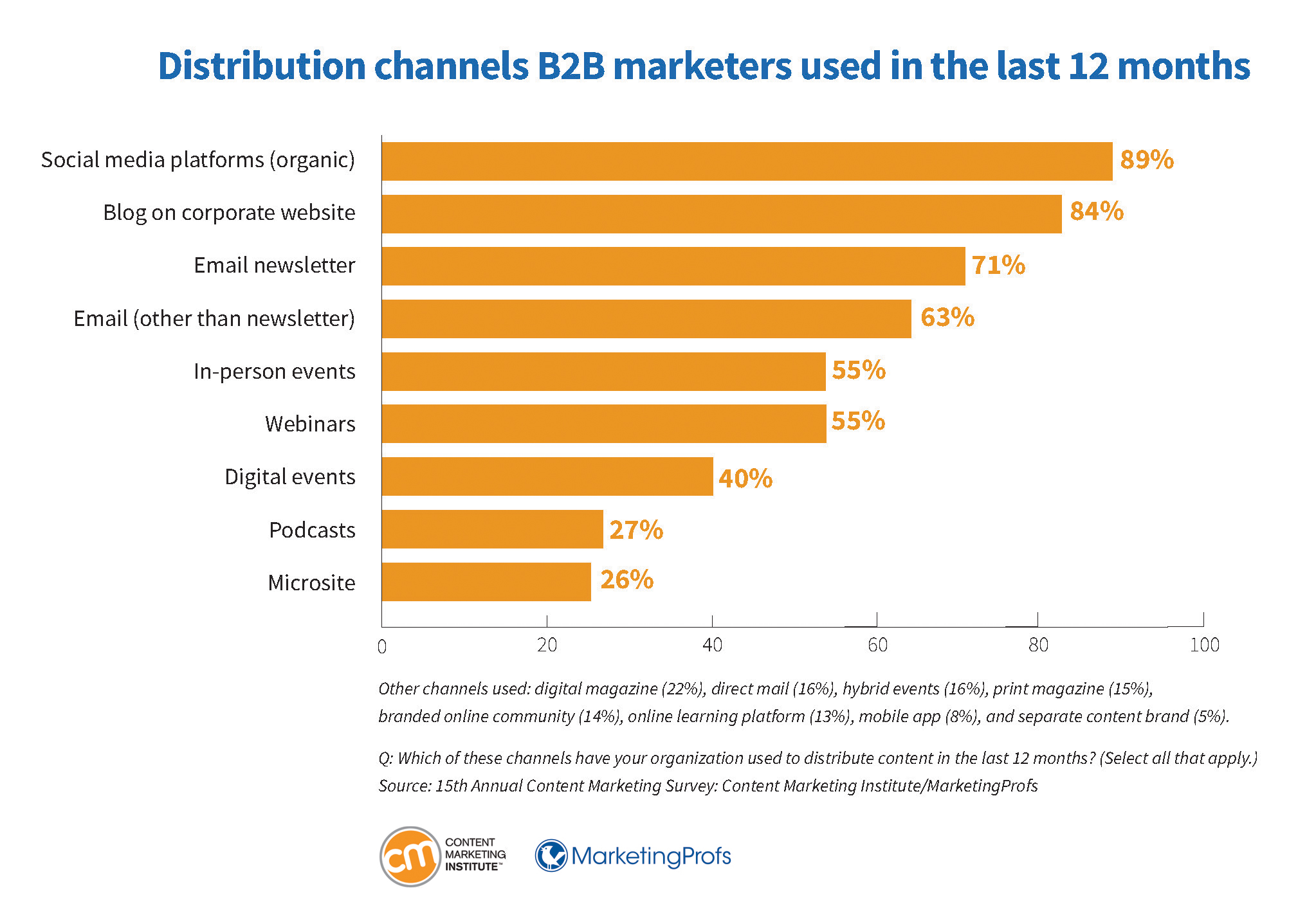 B2B research distribution channels