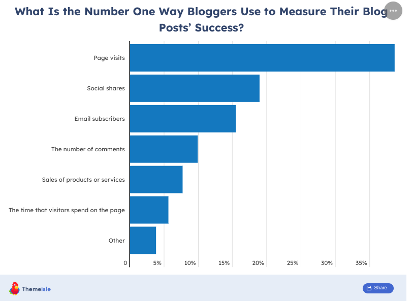 bloggers use to measure post success