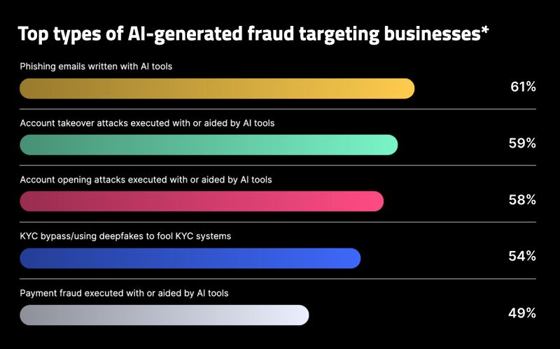 types of ai generating fraud