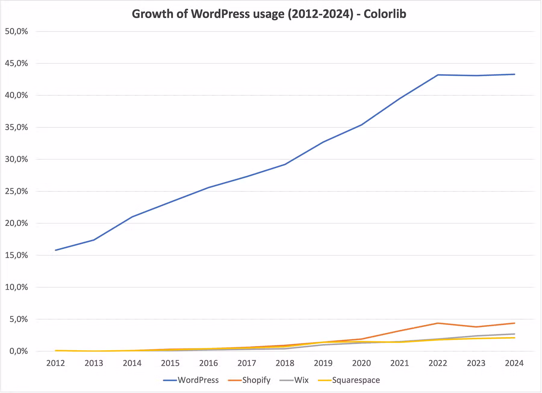 wordpress-cms-market-share-change.png