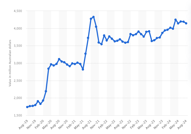 Australian eCommerce Online Retail Turnover