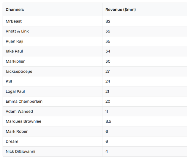 Biggest Youtube Channels