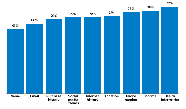 Data Australians do not share with third parties