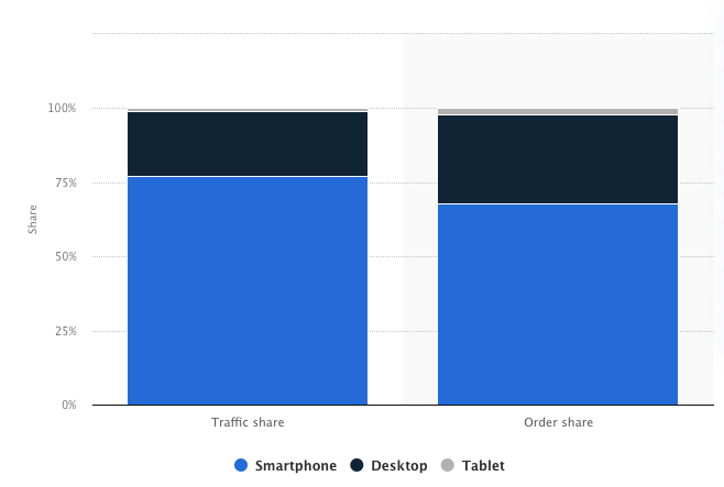 Distribution of Retail Website Visits & Orders