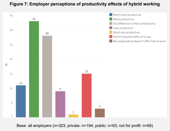 Employer perceptions of productivity effects of hybrid working