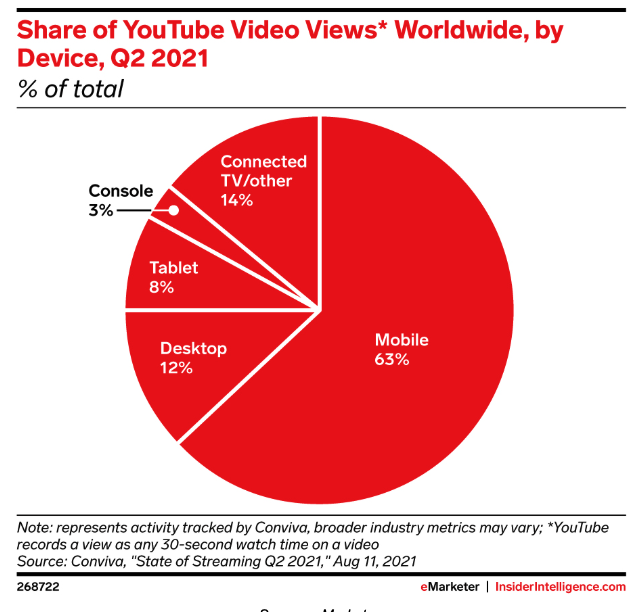 Share of Youtube Video Views