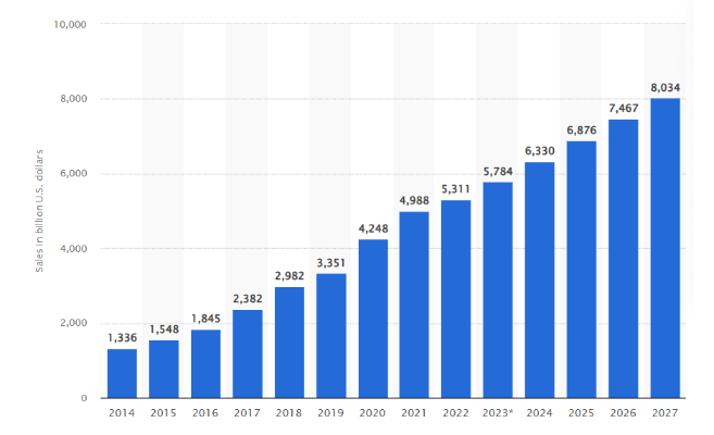 Shopify Ecommerce Market Share
