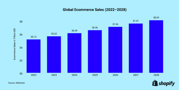Shopify Ecommerce Sales 2022~2028
