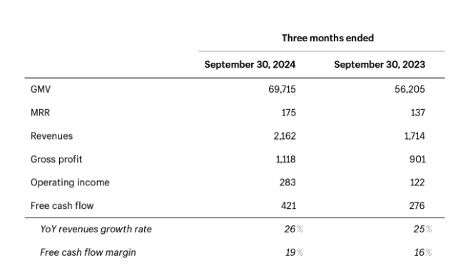 Shopify Growth Projections