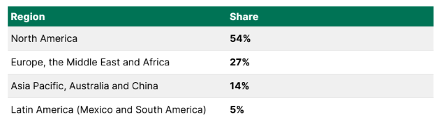 Shopify Revenue Per Region