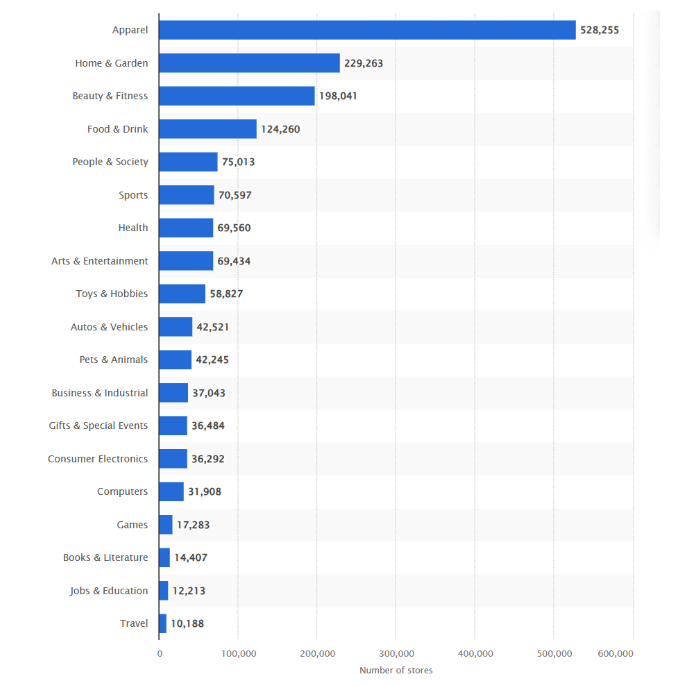 Shopify Stores by Category