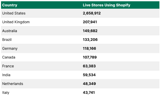 Shopify Stores by Country