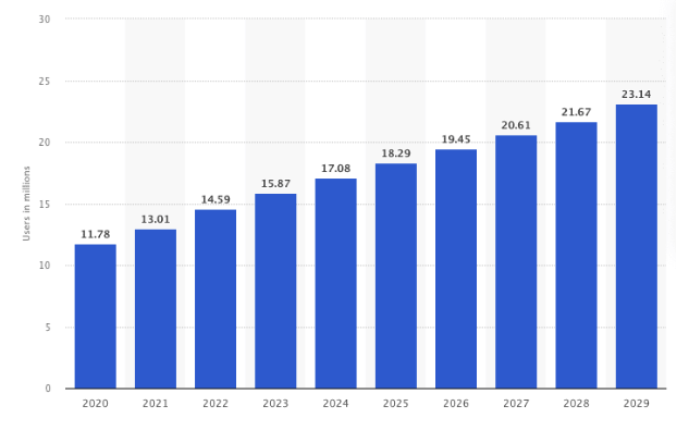 Shopify Users in Australia Forecast
