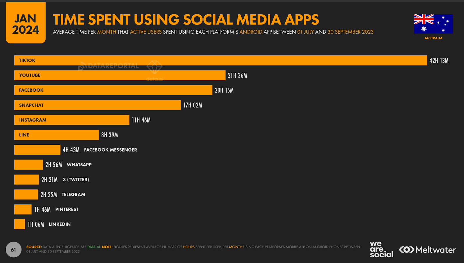 Time Spent using Social Media Apps