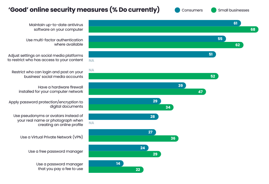 Types of Good Online Security Measures