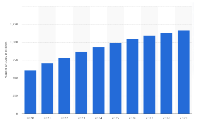 Youtube Forecasted Yearly Growth