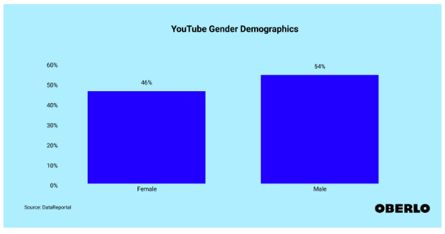 Youtube Gender Demographics