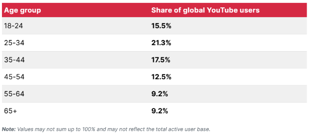 Youtube Global Users