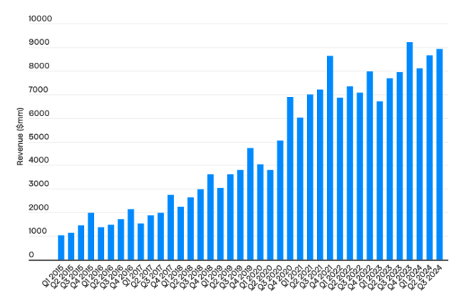 Youtube Revenue