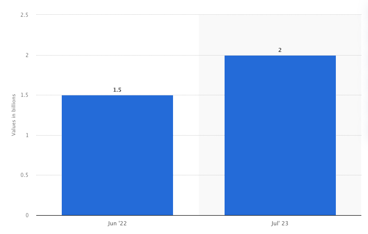 Youtube Shorts Global Usage