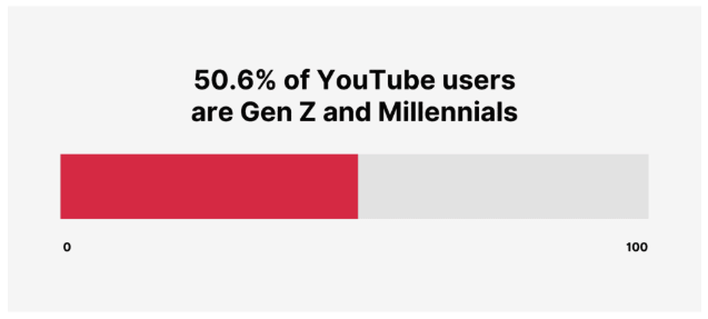Youtube Users Gen Z & Millennials