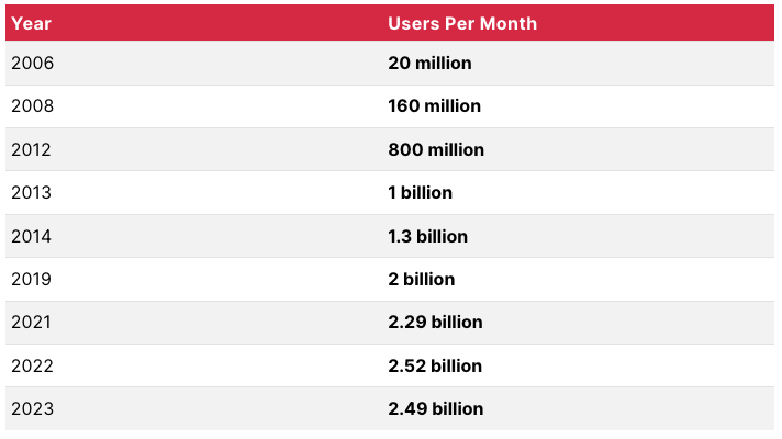 Youtube Users Per Month