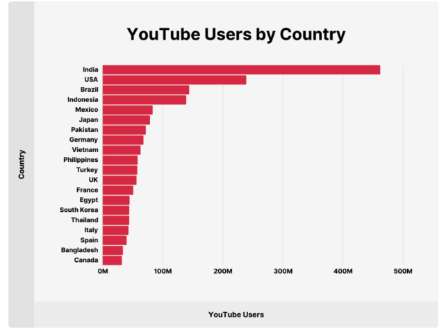 Youtube Users by Country