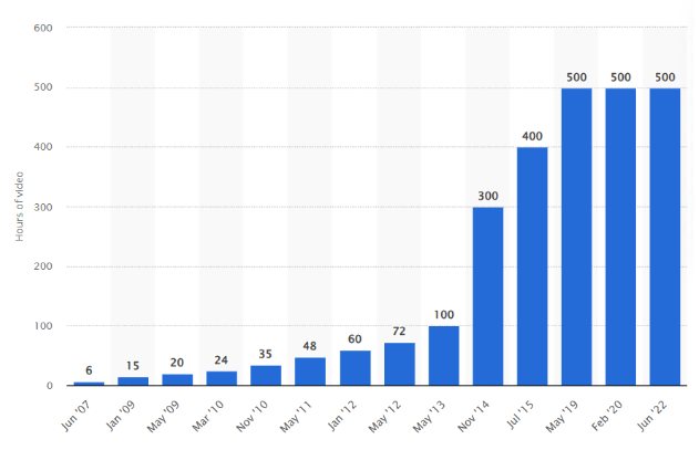 Share of Youtube Video Views