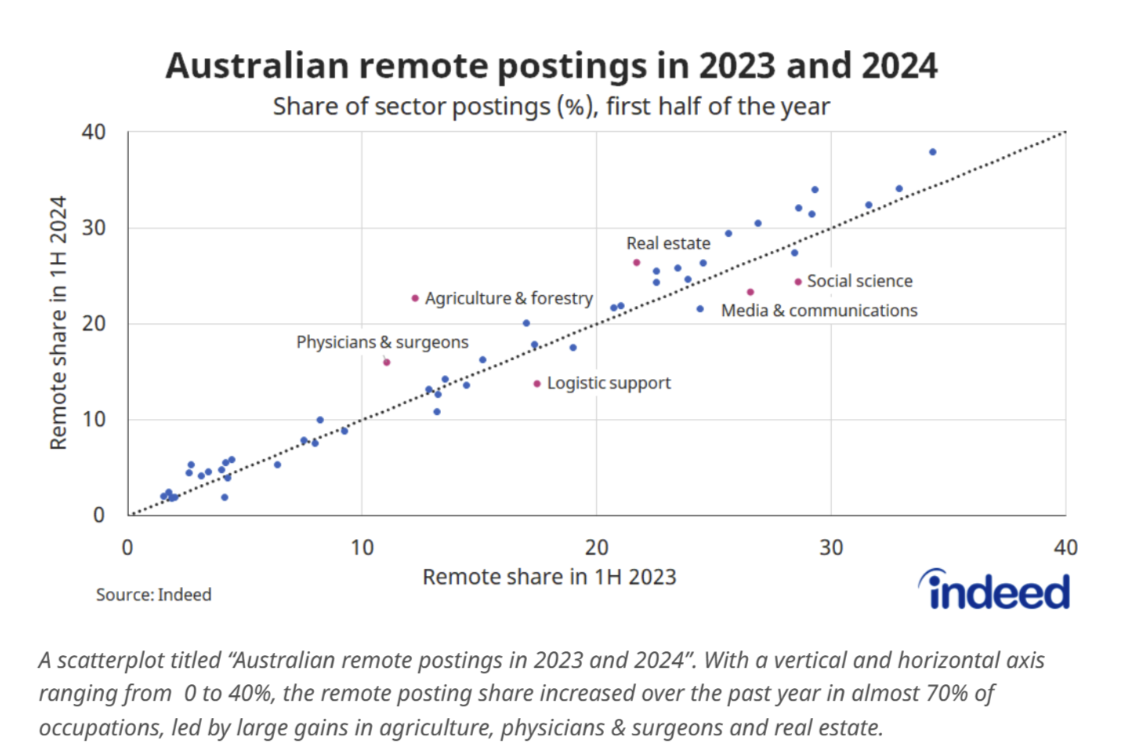 Australian Remote postings in 2023 and 2024