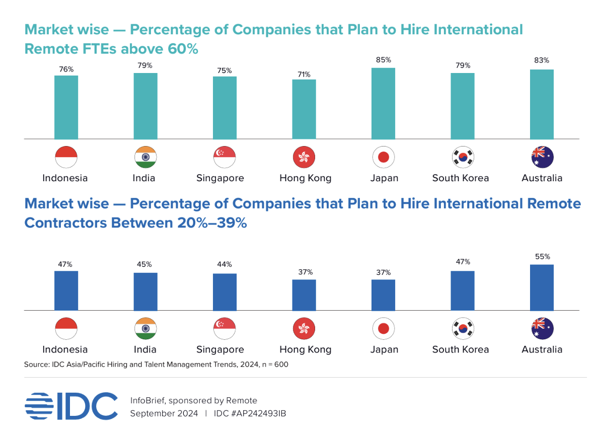 Companies that plan to hire international Remote Contractors