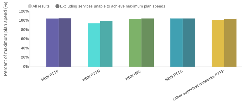 Average plan download speeds during busy hours