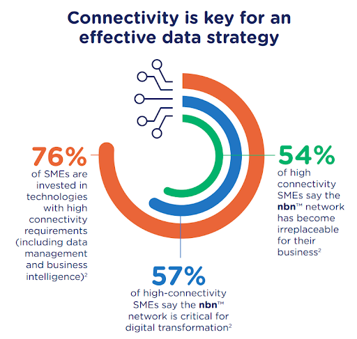 Connectivity is key for an effective data strategy