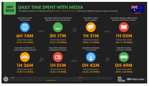 Daily time spent with media