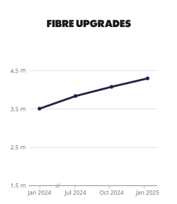 Fibre Upgrades