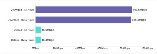 Improved download and upload speeds in September 2024