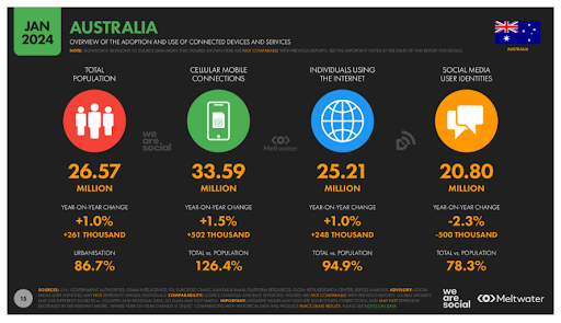 Overview of adoption and use of connected device and services