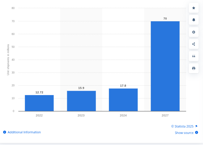 Unit shipments of foldable smartphones worldwide from 2022 to 2027