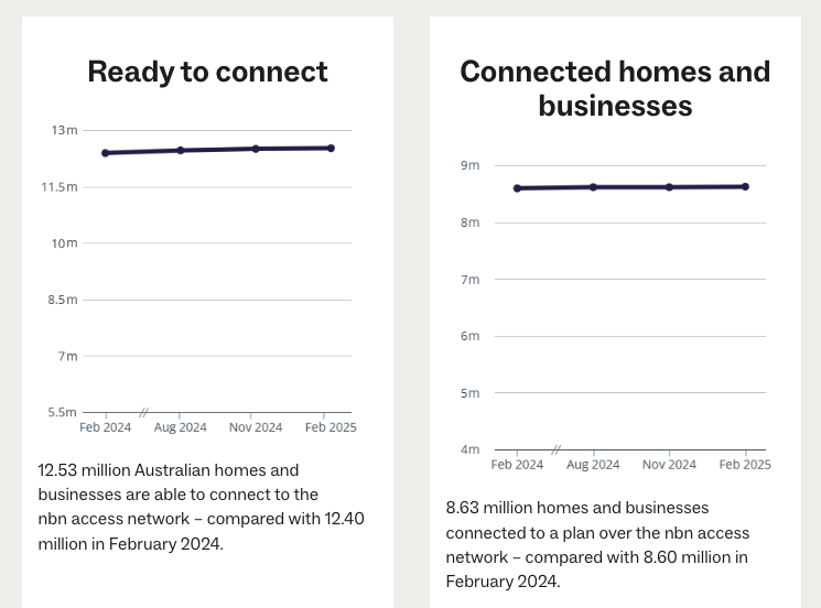 Australian NBN Connected Homes & Businesses