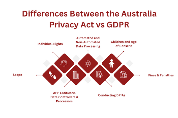 Privacy Act vs GDPR