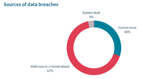 Sources of data breaches