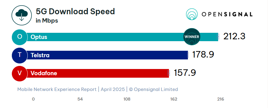 5G Download Speed in Mbps