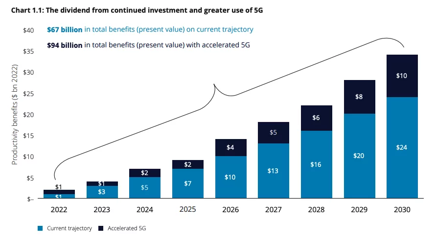 Australia’s Dividends for Expanding 5G Networks